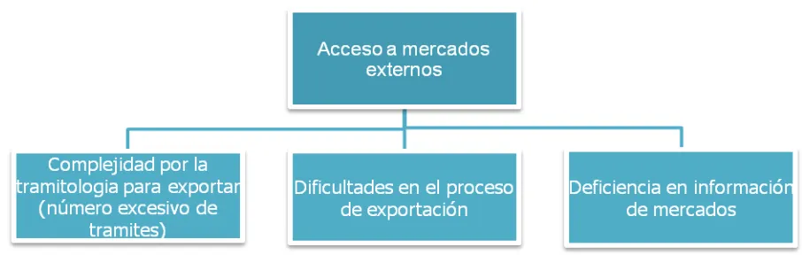 Figura 3. Obstáculos para las Pymes 