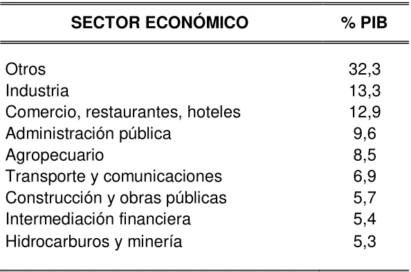 Tabla 1. Composición PIB 2009 por sectores 
