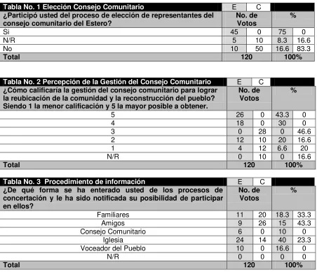 Tabla No. 1 Elección Consejo Comunitario 