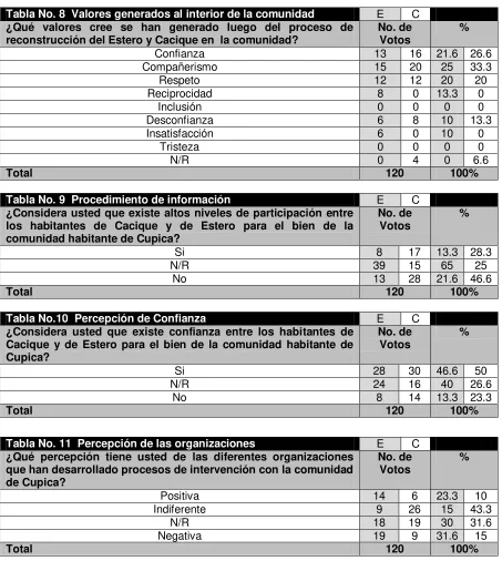 Tabla No. 8  Valores generados al interior de la comunidad 