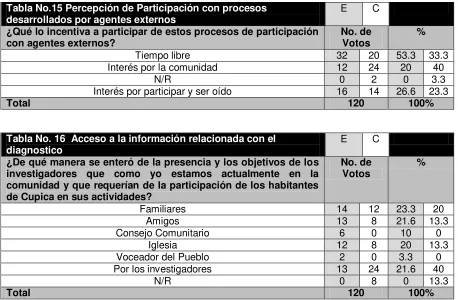 Tabla No.15 Percepción de Participación con procesos desarrollados por agentes externos 