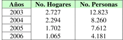 Cuadro 2.  Indicadores demográficos del Cesar  