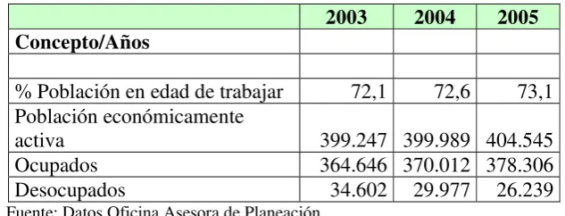 Cuadro 5.  Indicadores laborales del Cesar  