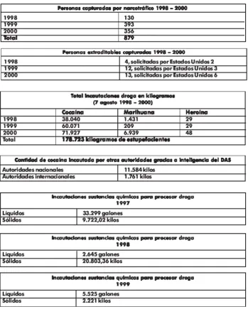 Tabla 2. Resultados DAS 1998 – 2000  