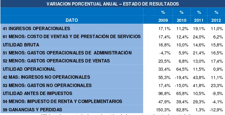Tabla 1. Variación porcentual estado de resultados sector servicios. 