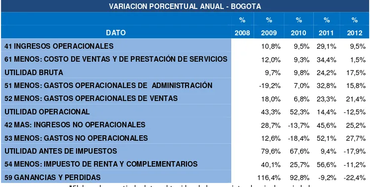 Tabla 2. Variación porcentual anual sector servicios Bogotá. 