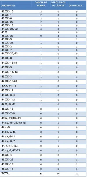 Tabla 8. Pérdidas de cromosomas en los grupos de estudio 
