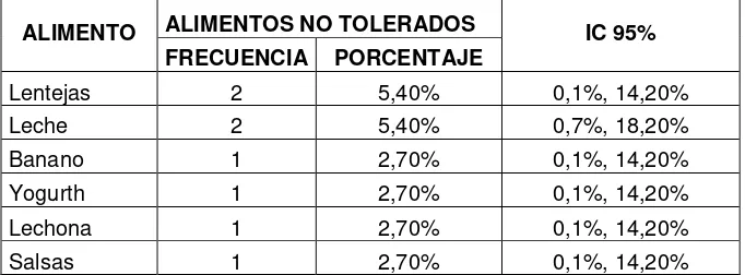 Tabla 8. Alimentos Rechazados de los niños del Comedor Gotas de Misericordia. Localidad de Fontibón