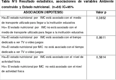 Tabla N°5 Resultado estadístico, asociaciones de variables Ambiente 