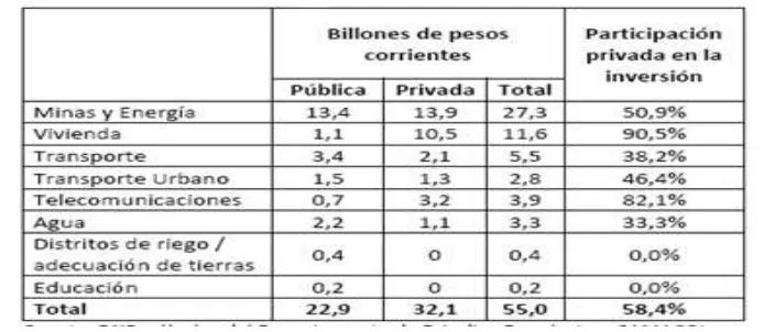 Cuadro N°2. Inversión de infraestructura 2009, billones de pesos corrientes. 