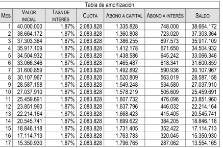 Tabla de amortización 