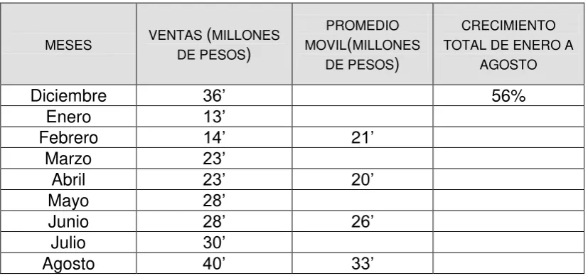 Tabla 6. Datos históricos de ventas.  