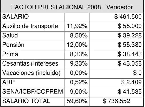 Tabla 7. Factor prestacional 2008.  