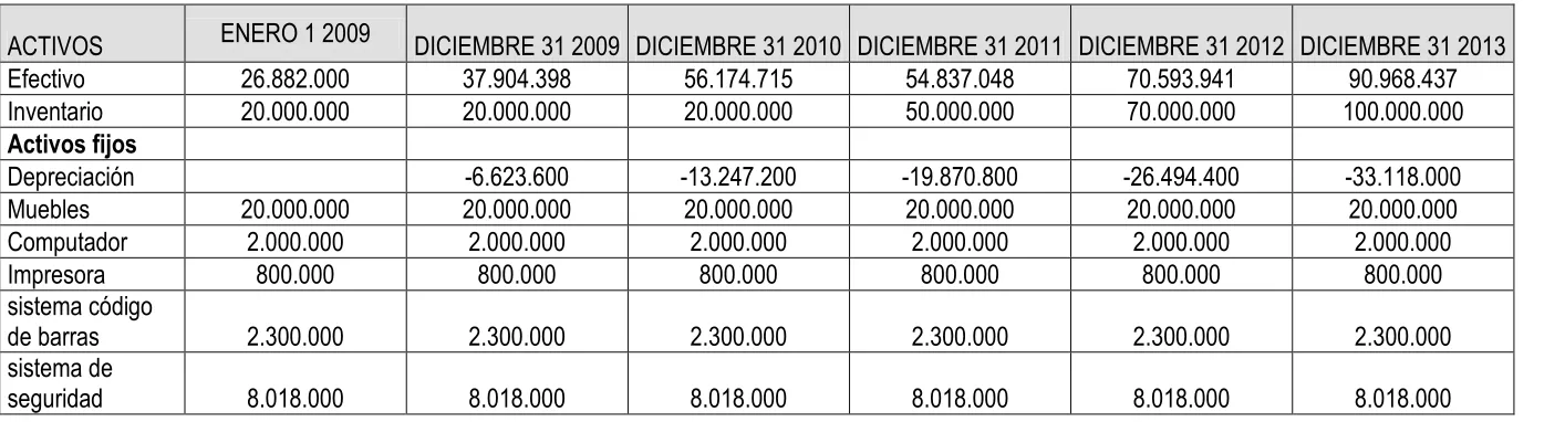 Tabla 8. Proyección del balance general.  