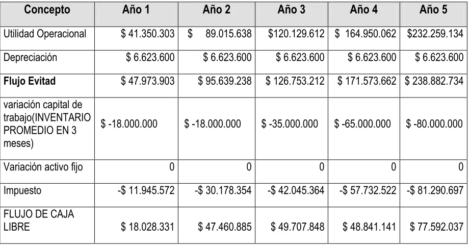 Tabla  9. Proyección flujo de caja.  
