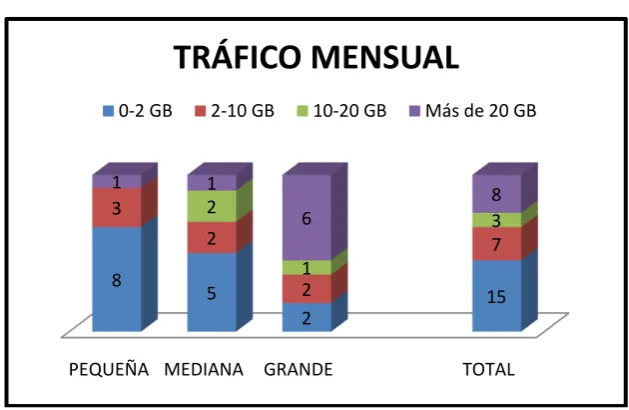 Tabla 7.3 TRAFICO MENSUAL 