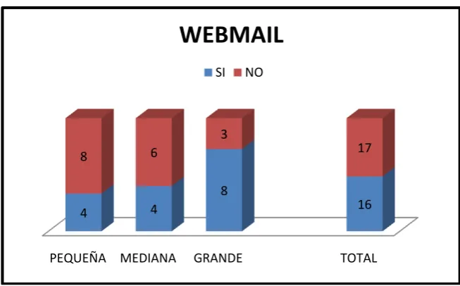 Tabla 7.5 WEBMAIL 