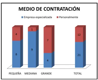 Tabla 7.6 MEDIO DE CONTRATACIÓN 