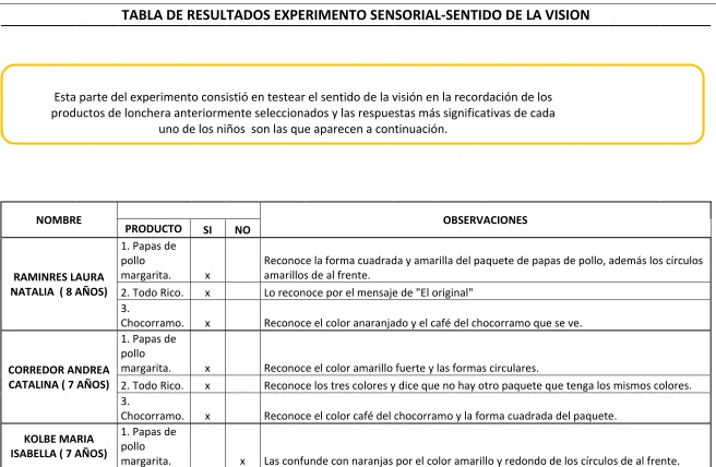 TABLA DE RESULTADOS EXPERIMENTO SENSORIAL-SENTIDO DE LA VISION 