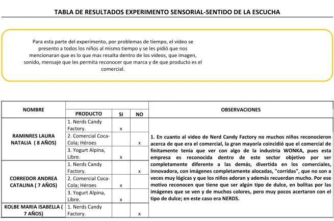 TABLA DE RESULTADOS EXPERIMENTO SENSORIAL-SENTIDO DE LA ESCUCHA            