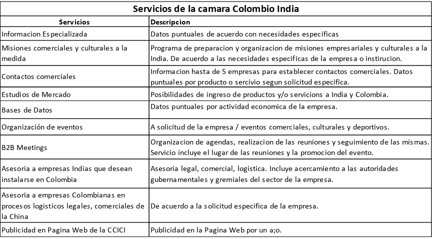 Tabla 2 . Servicios Camara Colombo India de Comercio de Industria 