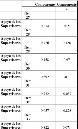Tabla 6 Matriz de componentes rotados de Apoyo del supervisor 