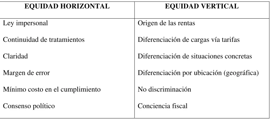 Tabla No 3: Categorías del principio de equidad  