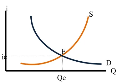 Figura 1. El Mercado de Dinero 