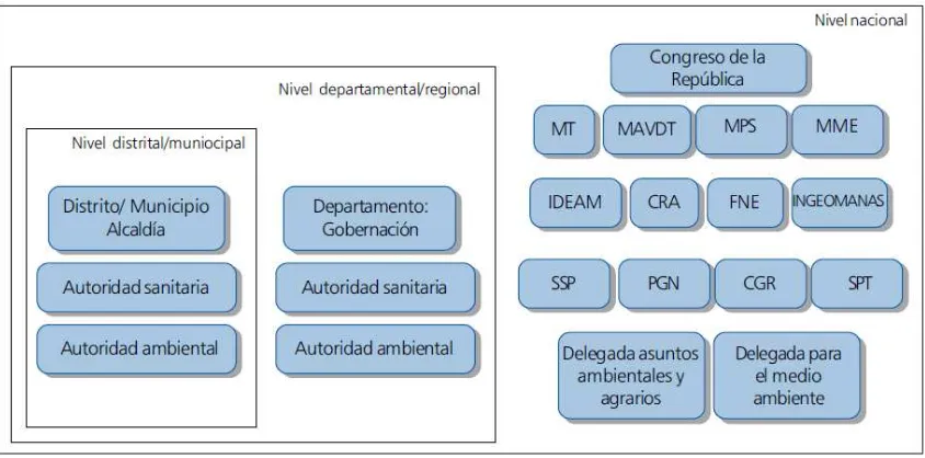 Figura  4 Principales entidades que regulan la cadena de gestión en el orden nacional56 