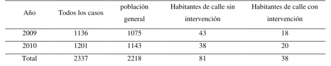 Tabla 13 Distribución  de  los  casos  de  Tuberculosis  en  Población  General,  Habitantes  de calle sin intervención y Habitantes de calle con intervención.