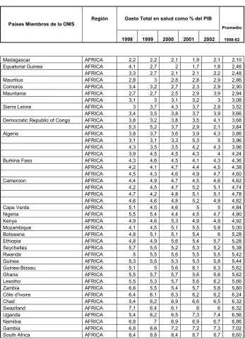 TABLA 3        GASTO TOTAL EN SALUD  % PIB 
