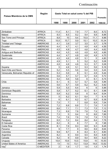 TABLA 3        GASTO TOTAL EN SALUD  % PIB 