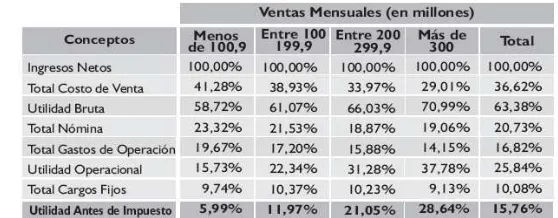 Tabla No. 1: Estado de Resultado Condensado - Ventas 