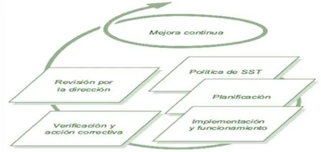 Figura 2: Modelo del sistema de gestión para la norma OHSAS 