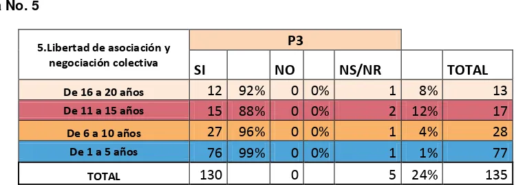 Tabla No. 5 