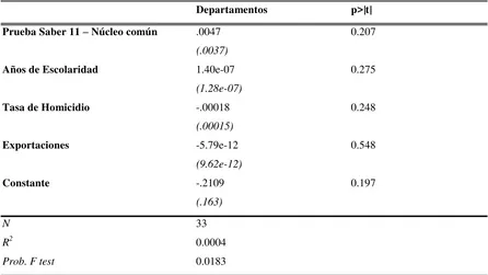 TABLA 2. Crecimiento Económico Departamental vs Escolaridad, Habilidades Cognitivas, Exportaciones y Tasa de Homicidio  