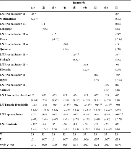 TABLA 4. Crecimiento Económico Departamental vs Escolaridad, Habilidades Cognitivas por Materia, Exportaciones y Tasa de Homicidio (En logaritmos)  