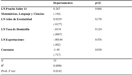 TABLA 6. Crecimiento Económico Departamental vs Escolaridad, Habilidades Cognitivas en Matemáticas, Lenguaje y Ciencias, Exportaciones y Tasa de Homicidio (En logaritmos)  