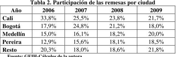 Tabla 2. Participación de las remesas por ciudad  