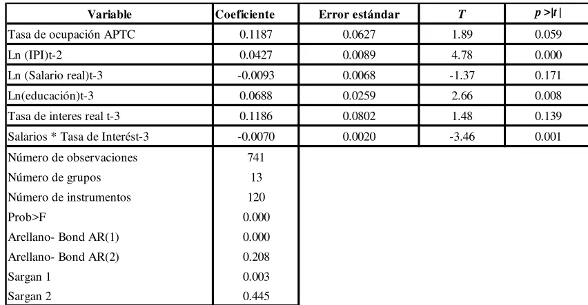 Tabla A2. Modelo de complementariedad de los factores capital y trabajo. 