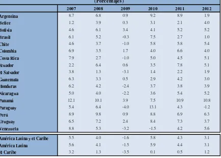 Tabla 6Tasa de crecimiento del producto interno bruto (PIB) total anual a precios constantes              