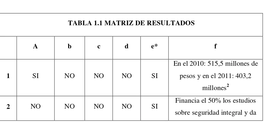 TABLA 1.1 MATRIZ DE RESULTADOS 