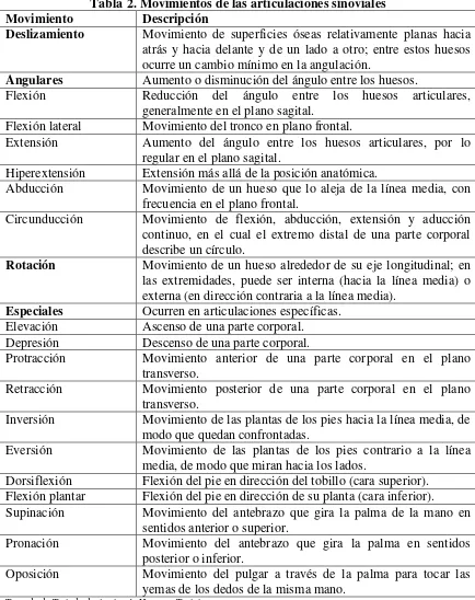 Tabla 2. Movimientos de las articulaciones sinoviales 