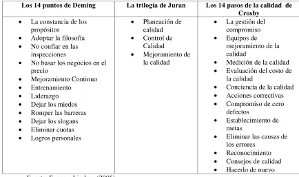 Tabla 3: Preceptos de la GCT