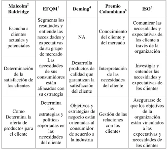Tabla 4: Dimensiones de la GCT en Premios y la norma ISO