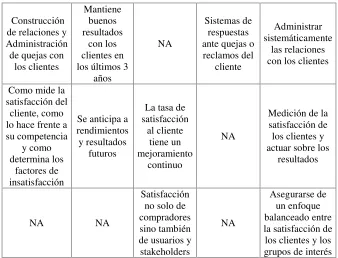 Tabla 5. Sub-dimensiones de enfoque al cliente y las prácticas asociadas