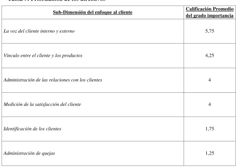 Tabla 9: Priorización de los directivos
