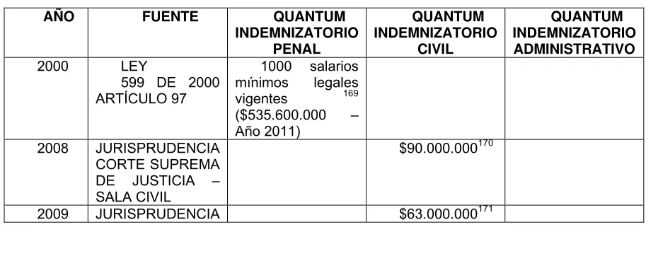 Cuadro No. 5: Cuantificación del daño a la vida de relación, alteración a las condiciones de existencia, fisiológico o a la salud en Colombia por la Jurisprudencia