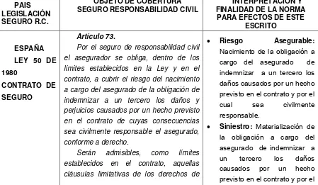 Cuadro No. 2: Objeto y Cobertura del Seguro de Responsabilidad Civil en 