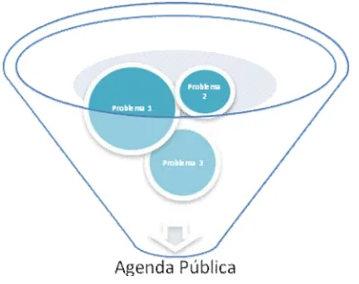 Figura 2: Decantación de los problemas en la agenda pública 